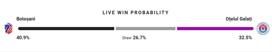 Probabilitate victorie Probabilitate victorie