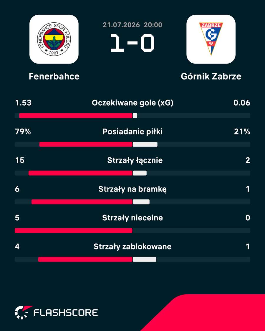 Statystyki meczu Fenerbahce - Górnik Zabrze