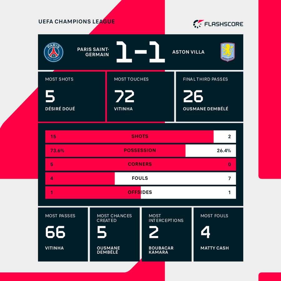 Key stats