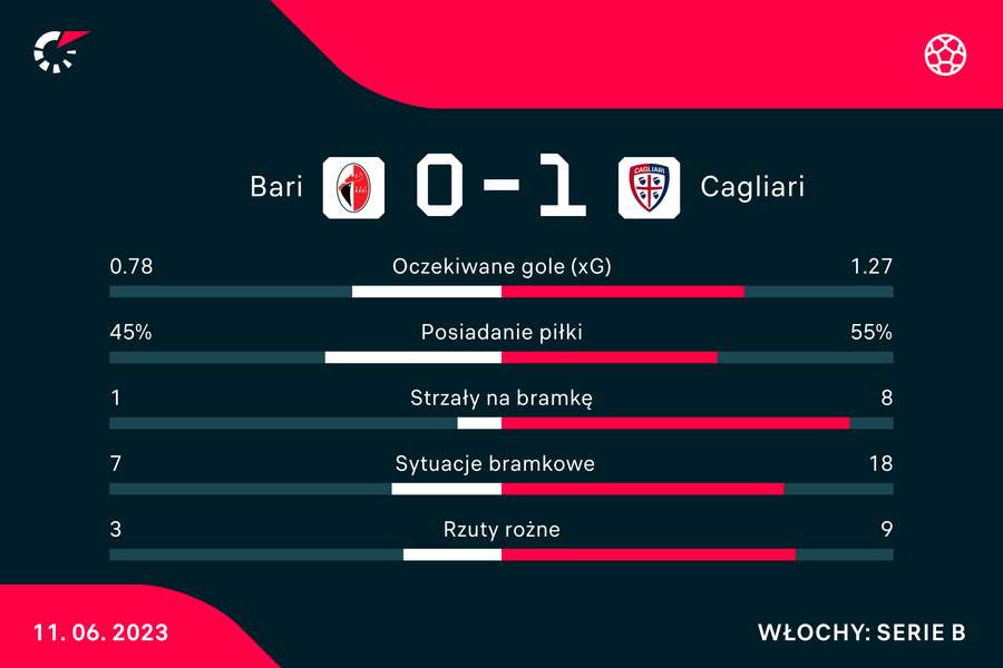 Statystyki meczu Bari-Cagliari
