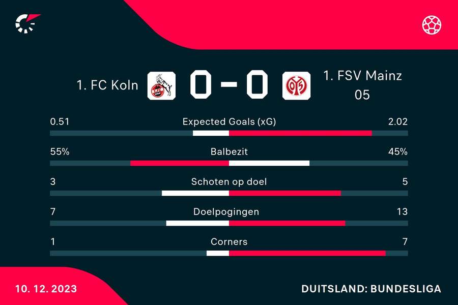 Statistieken FC Köln - FSV Mainz