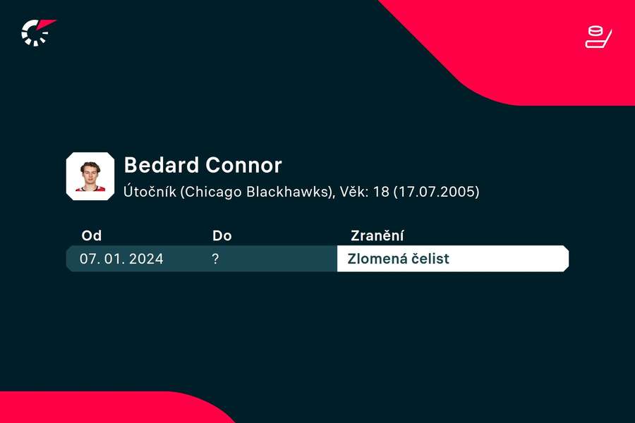 Bedard chybí Blackhawks už déle než měsíc.