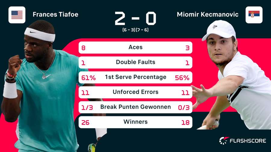 Statistieken Tiafoe - Kecmanovic