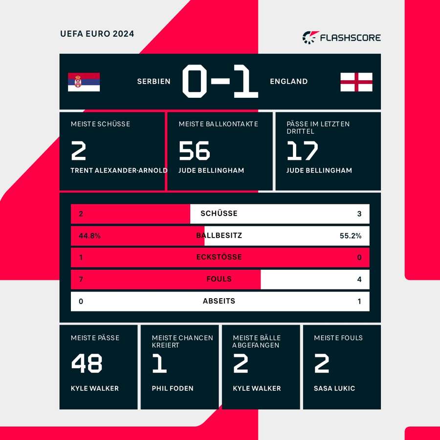 Statistiken: Serbien vs. England - 1. Halbzeit