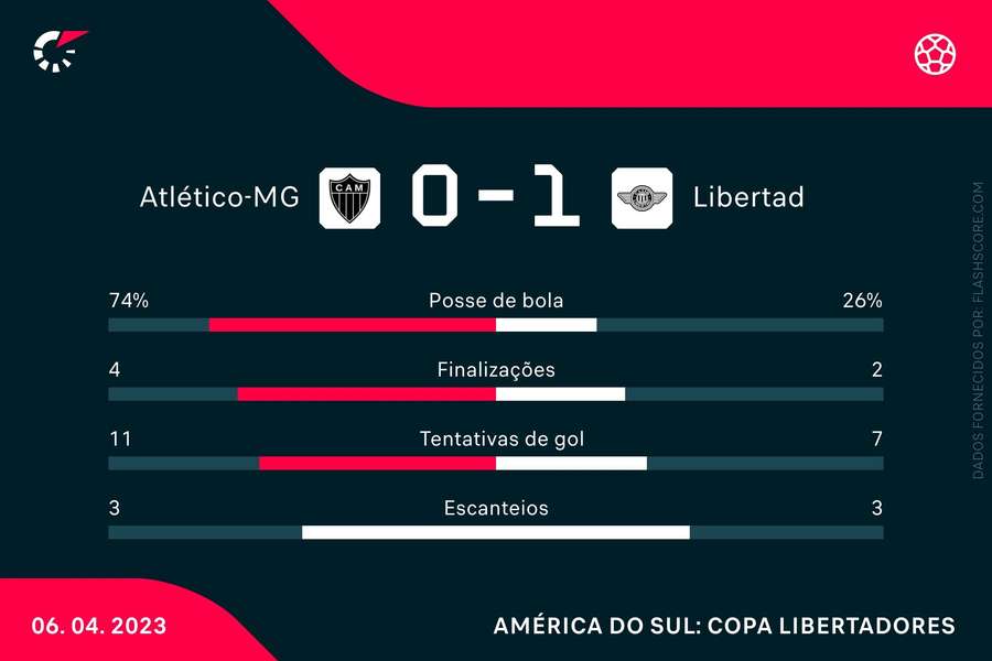 As estatísticas da derrota do Atlético-MG para o Libertad-PAR