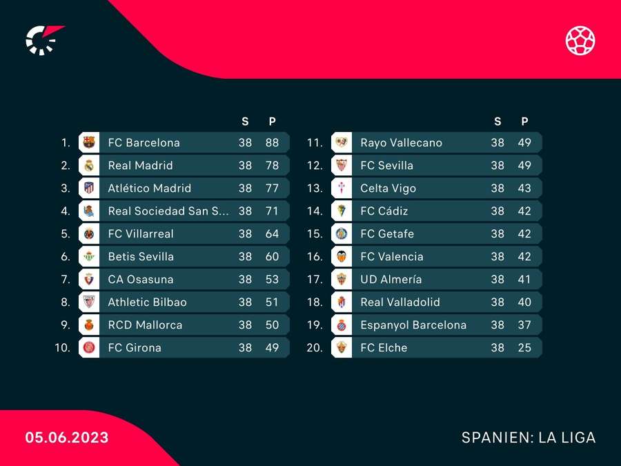 La Liga-tabellen 2022/23