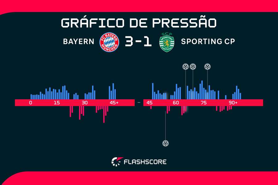Apesar do gol contra de Kimmich, Bayern dominou as ações do confronto Apesar do gol contra de Kimmich, Bayern dominou as ações do confronto