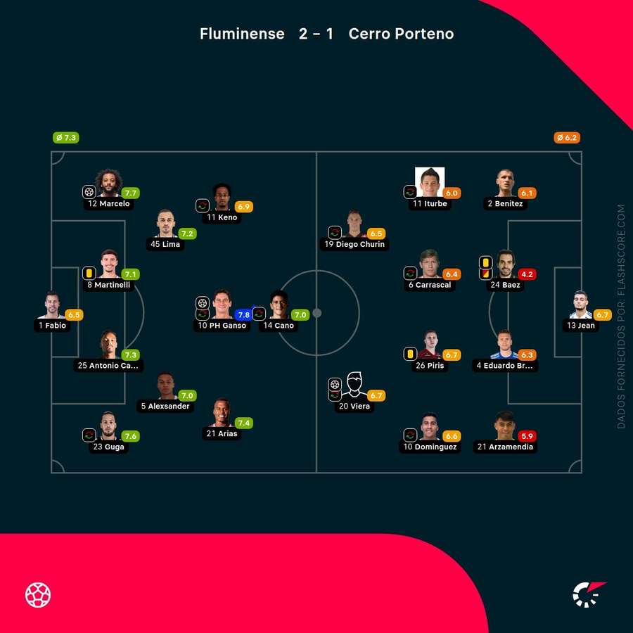 As pontuações dos jogadores As pontuações dos jogadores