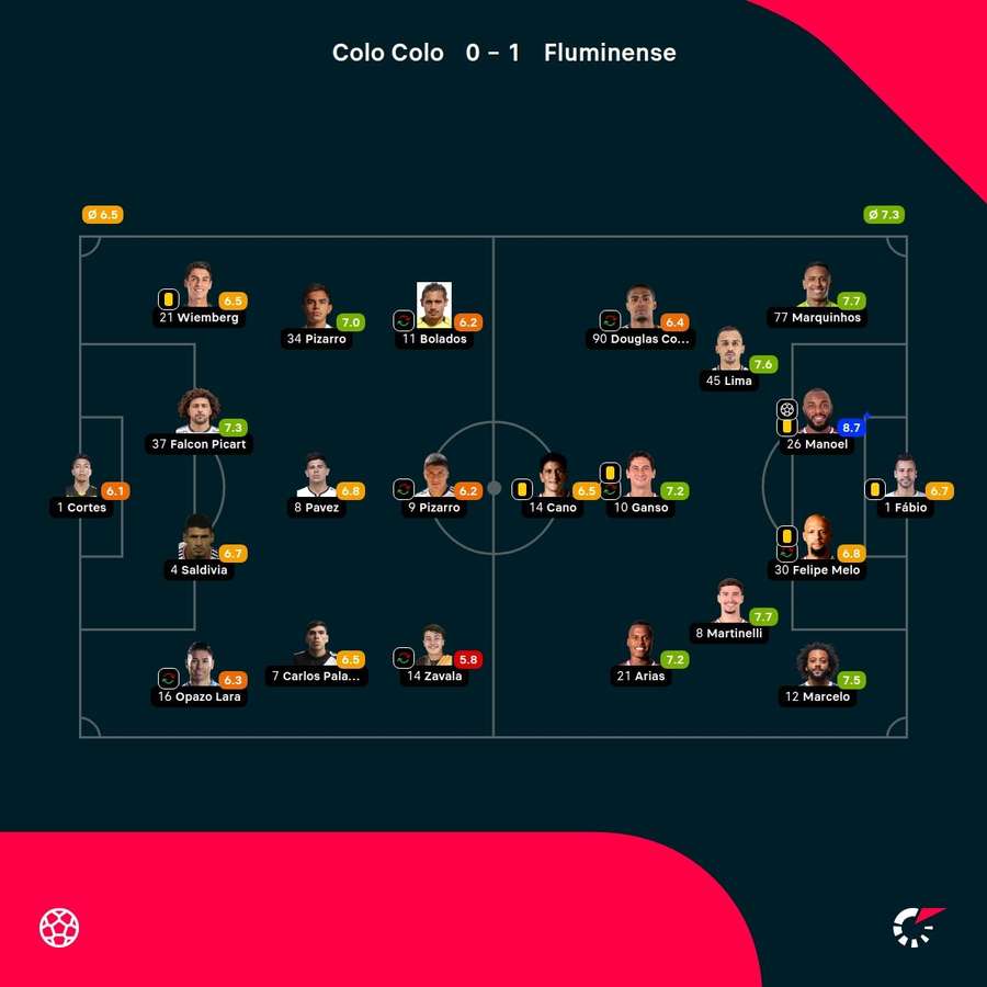 As notas dos jogadores titulares de Colo Colo e Fluminense na partida