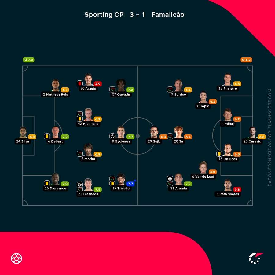 Notas finais dos jogadores Notas finais dos jogadores