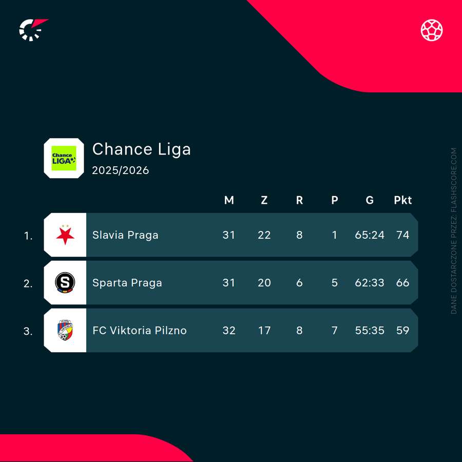 Sytuacja na podium czeskiej Chance ligi Sytuacja na podium czeskiej Chance ligi