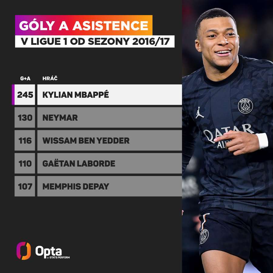 Mbappého bilance v Ligue 1 od sezony 2016/17