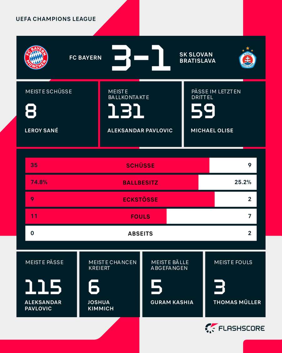 Stats: Bayern vs. Slovan
