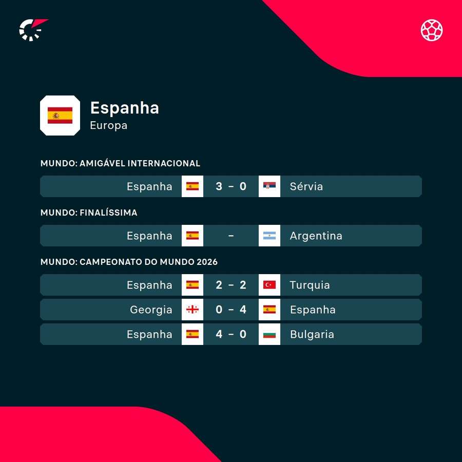 Os últimos jogos de Espanha
