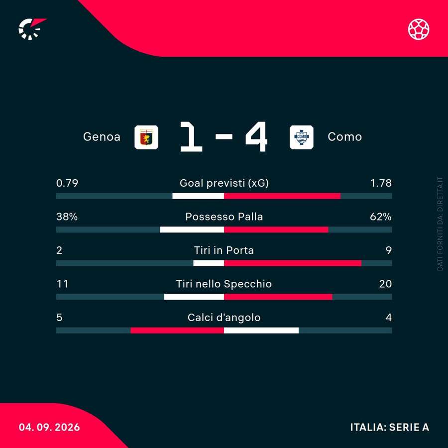 Le statistiche del match