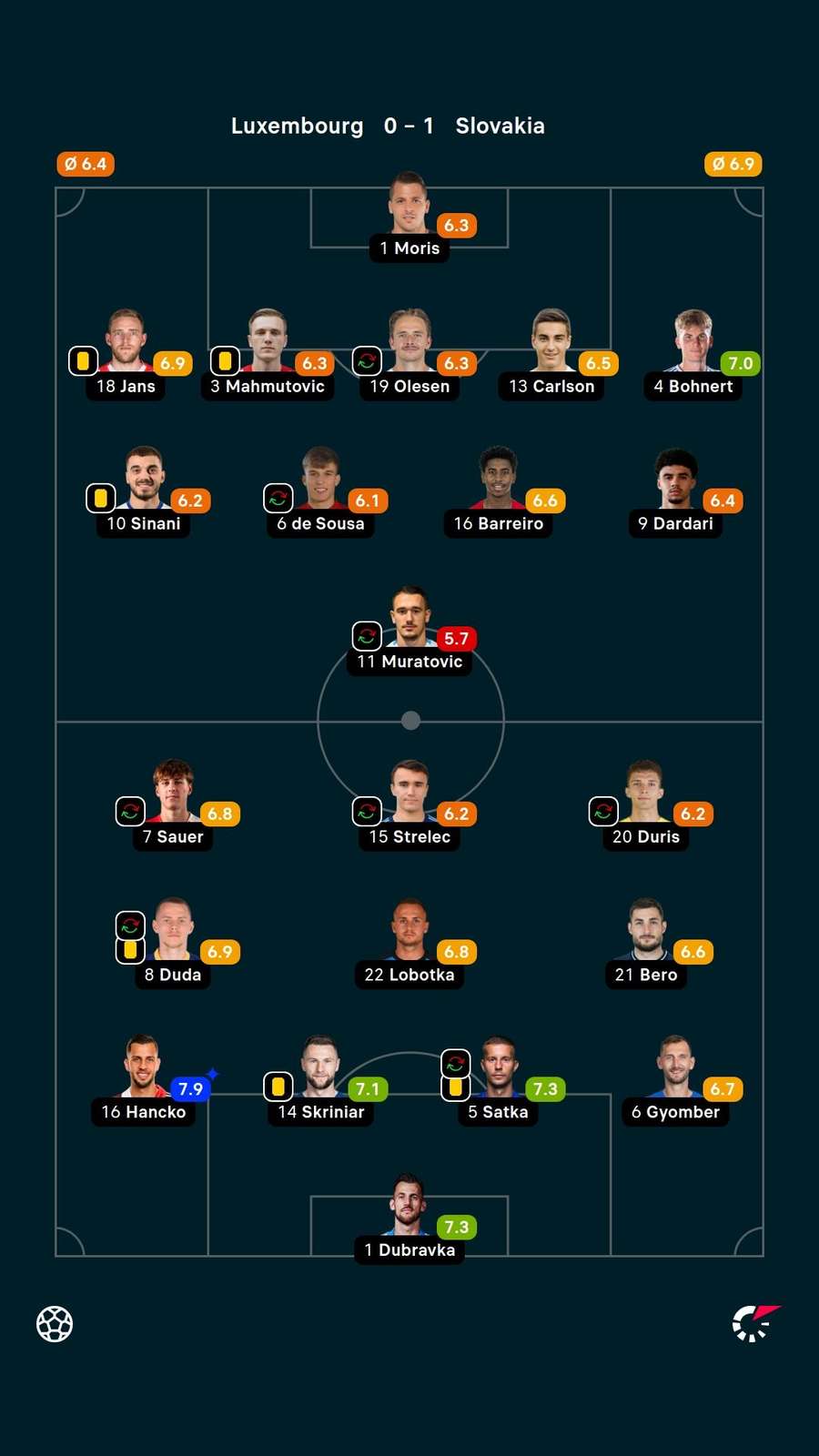 Player ratings Player ratings