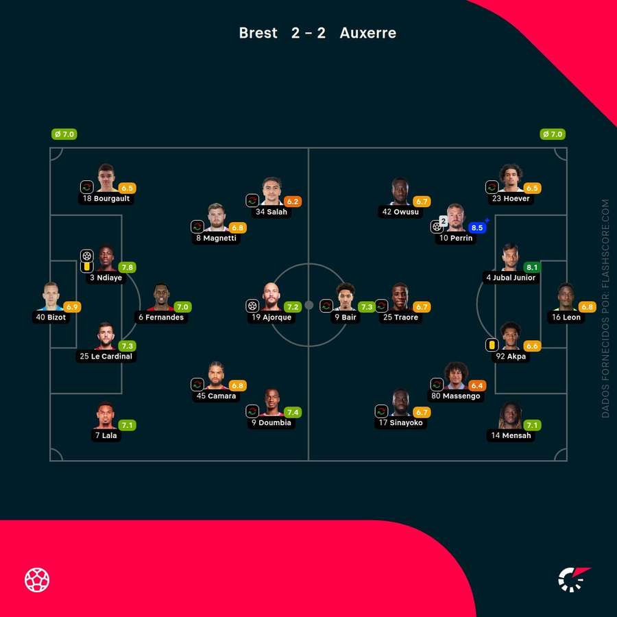 Notas finais dos jogadores