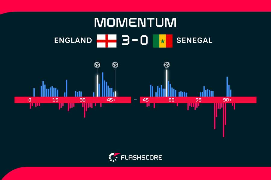 England vs Senegal Momentun