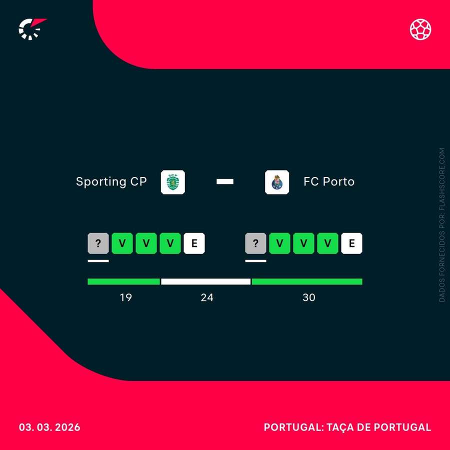 A forma das duas equipas A forma das duas equipas