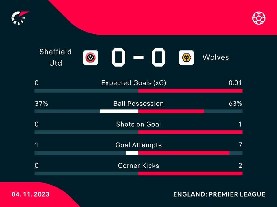 Half-time stats