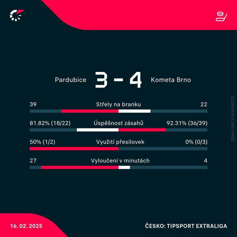 Statistiky zápasu.
