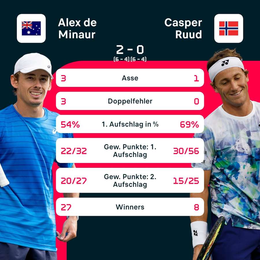 Statistiken de Minaur vs. Ruud