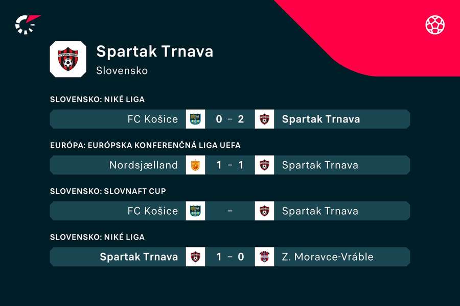 Posledné výsledky trnavského Spartaka.