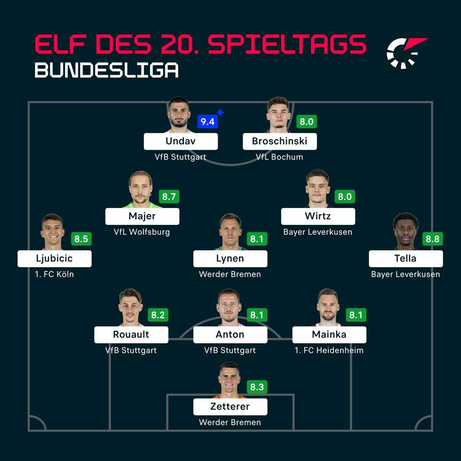 Die beste Elf des 20. Bundesliga-Spieltags.