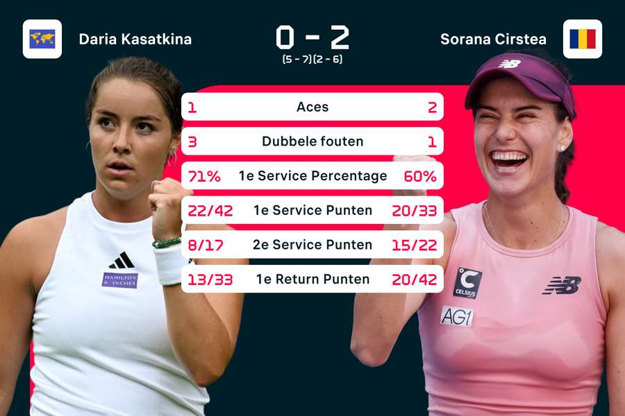 Statistieken Kasatkina-Cirstea