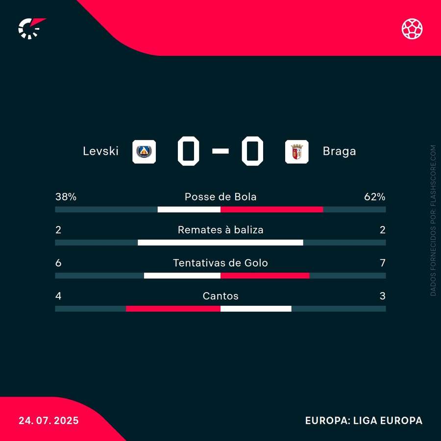 Estatística final da partida