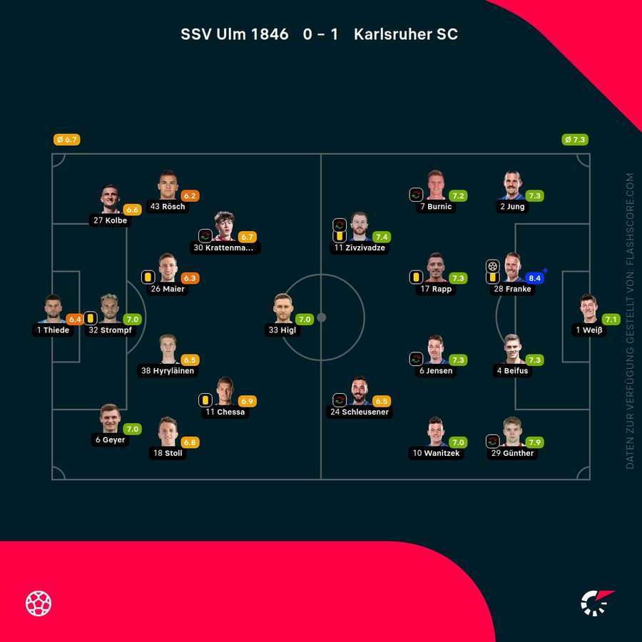 Spielernoten: Ulm vs. Karlsruhe