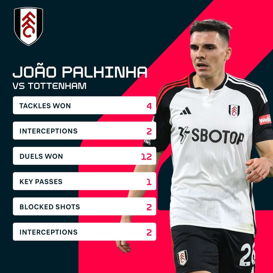 Palhinha stats v Spurs