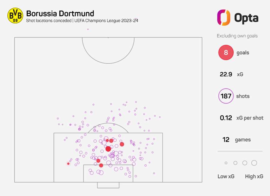 Lugares de onde o Dortmund permite chute a gol na CL