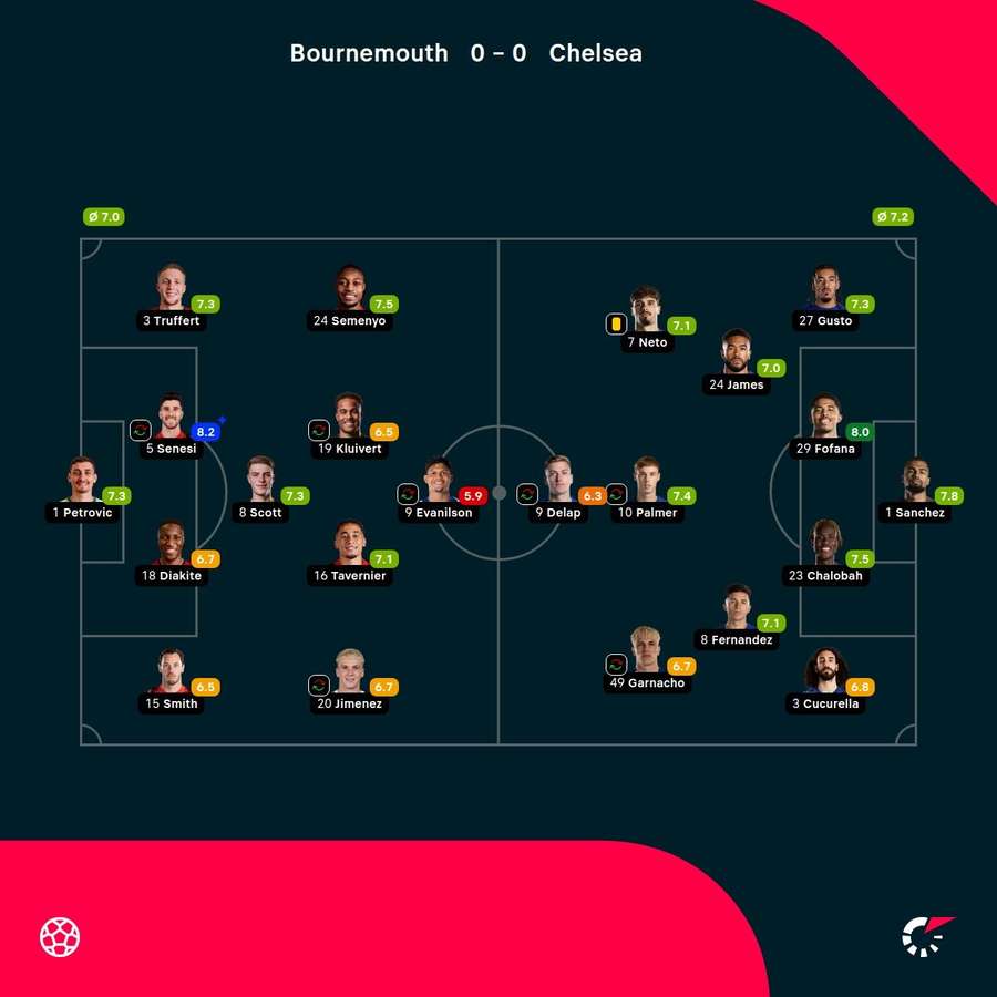 As notas dos jogadores