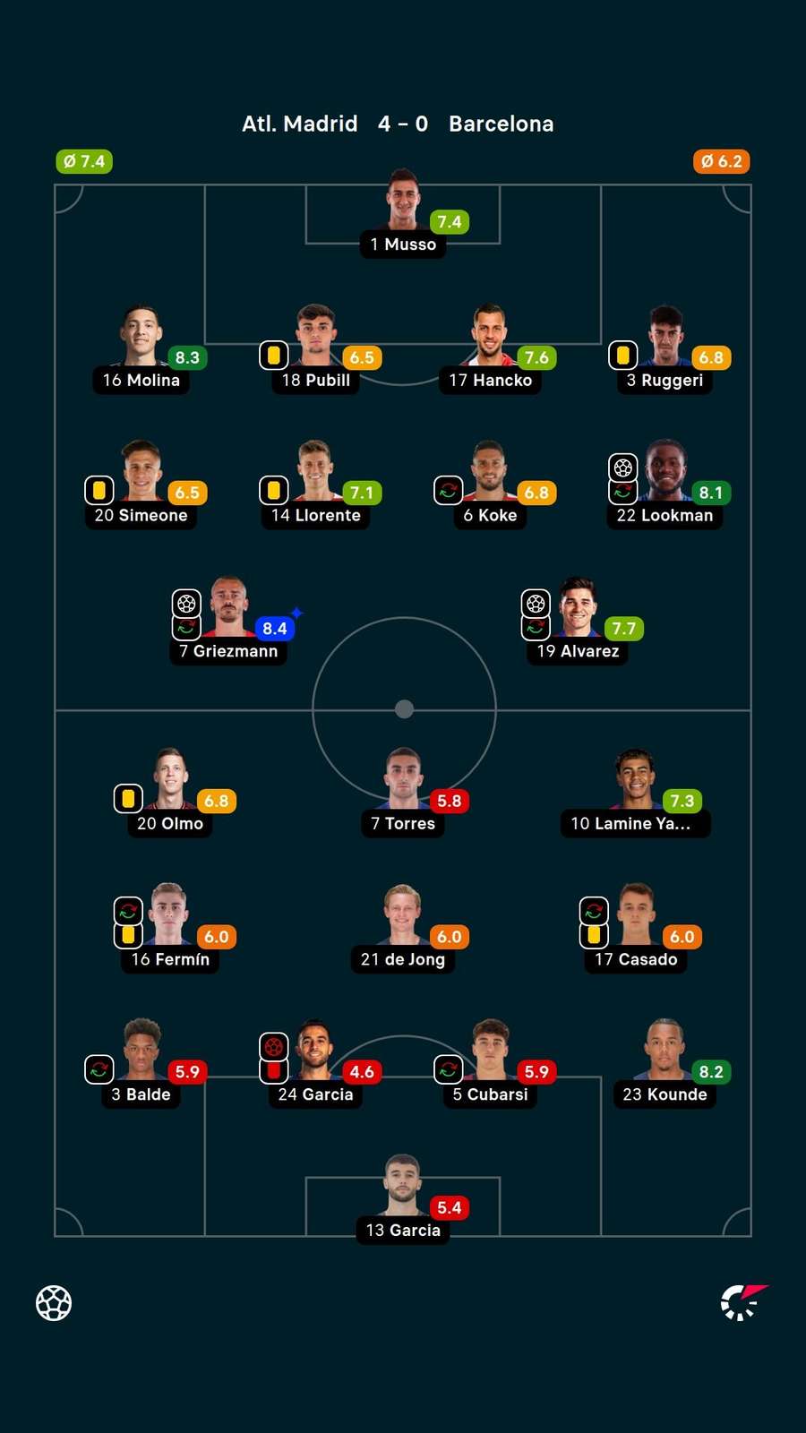 As notas dos jogadores titulares de Atlético de Madrid e Barcelona na partida