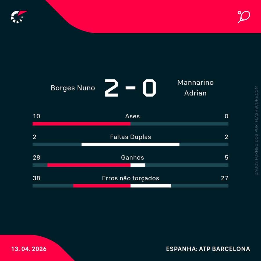 Estatísticas da partida Estatísticas da partida