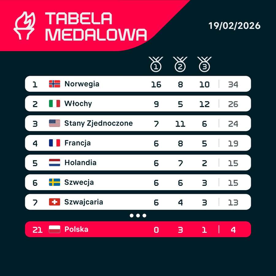Klasyfikacja medalowa ZIO 2026 po zmaganiach w kombinacji norweskiej Klasyfikacja medalowa ZIO 2026 po zmaganiach w kombinacji norweskiej