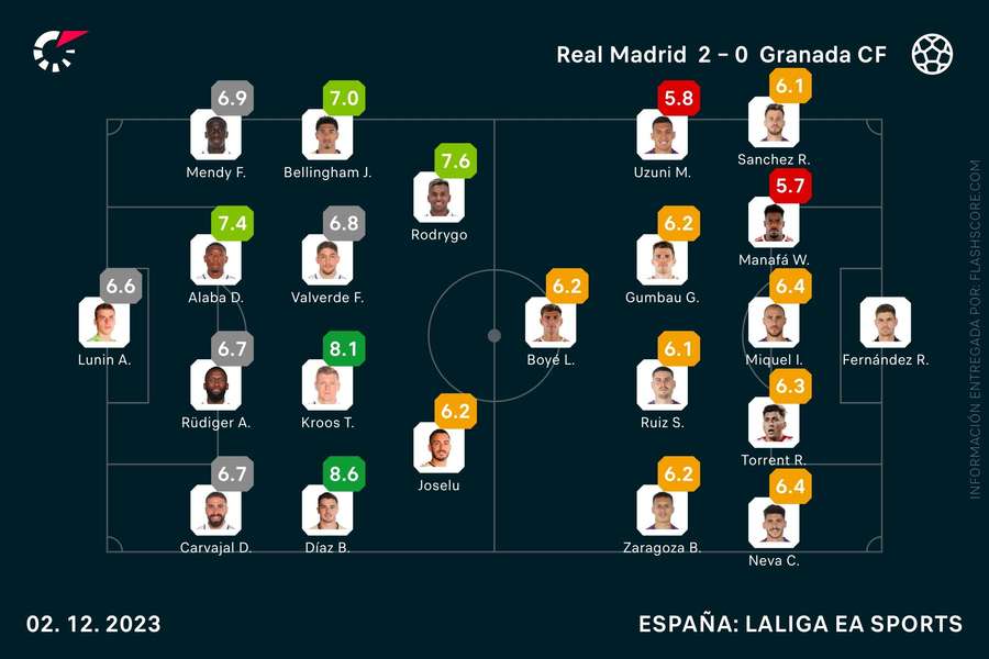 Las notas del Real Madrid-Granada