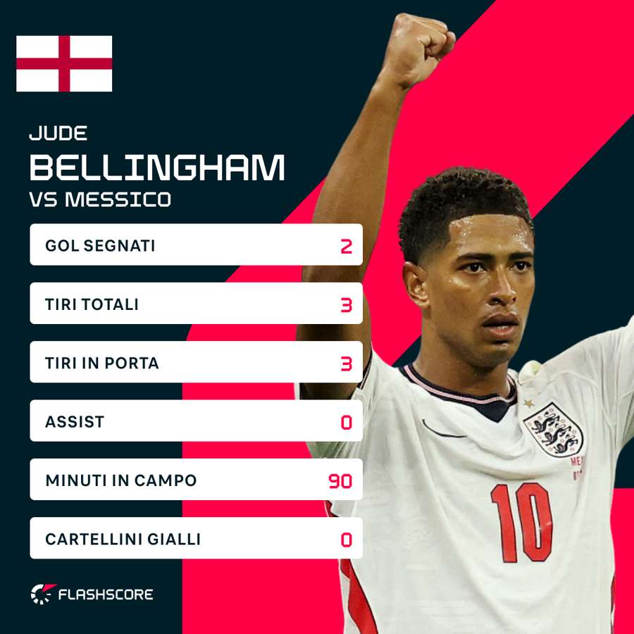 I numeri di Bellingham I numeri di Bellingham