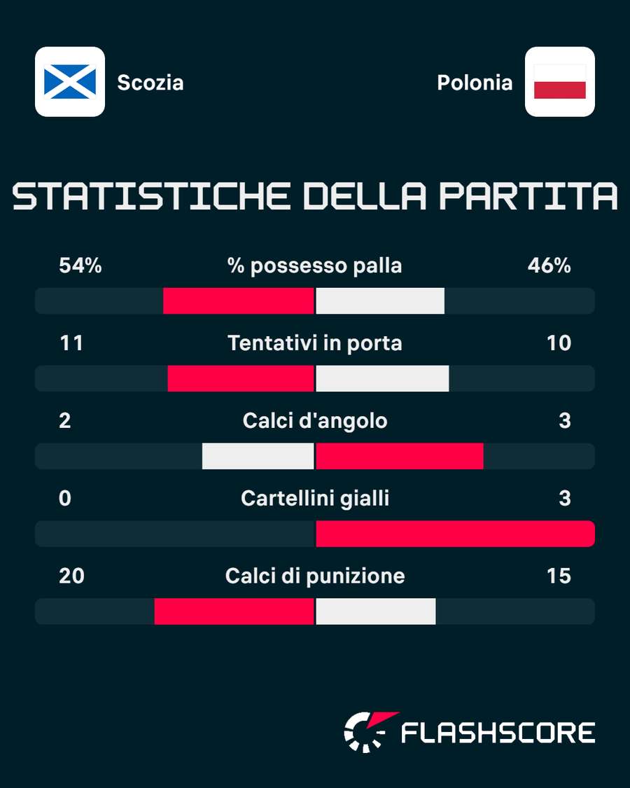 Le statistiche del match