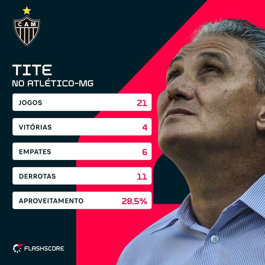 Desempenho de Tite no Atlético-MG em 2005 Desempenho de Tite no Atlético-MG em 2005