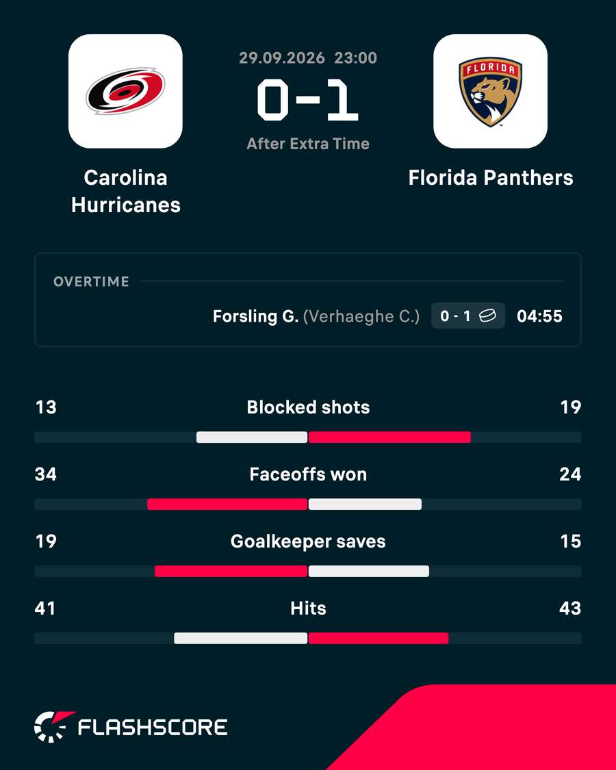 The Hurricanes overcame the Panthers in overtime The Hurricanes overcame the Panthers in overtime