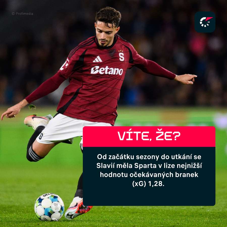 V úvodních deseti ligových zápasech si Sparta vypracovávala velké gólové šance.