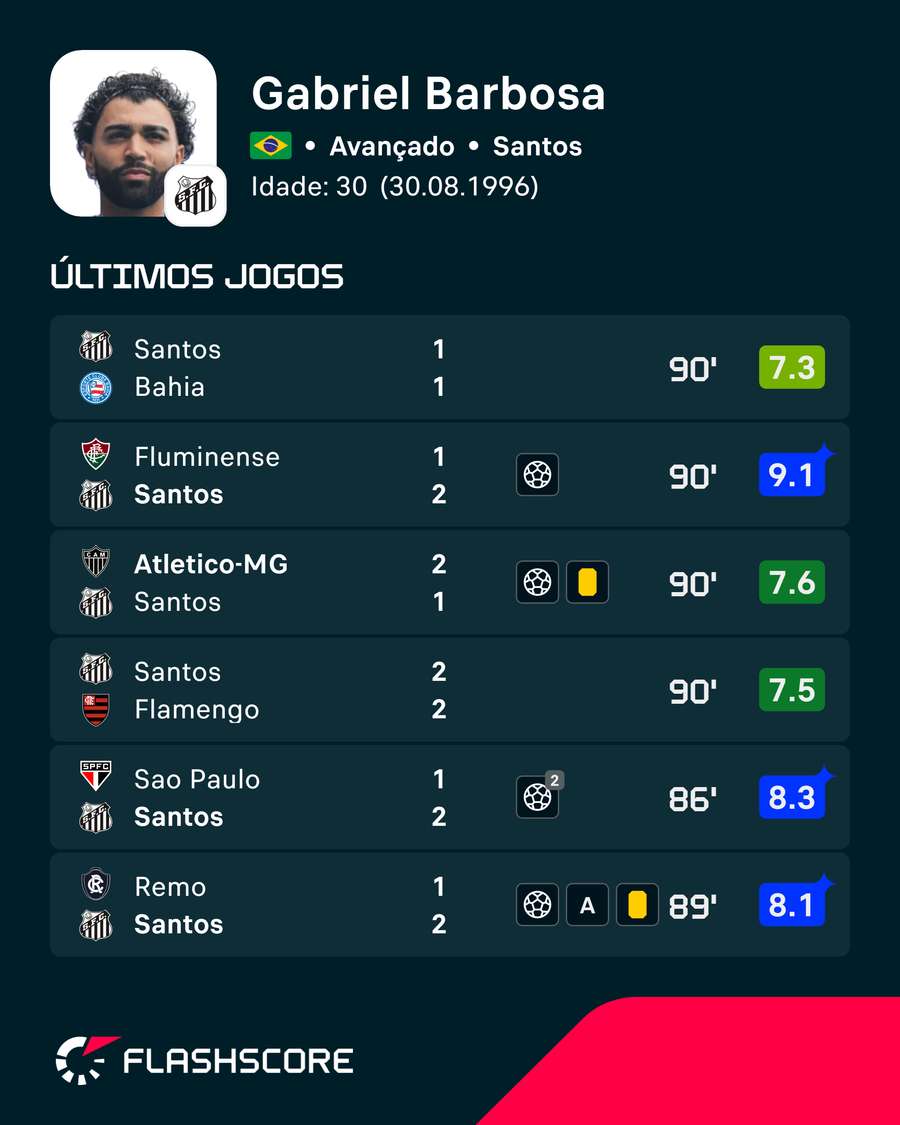 As últimas exibições de Gabriel Barbosa