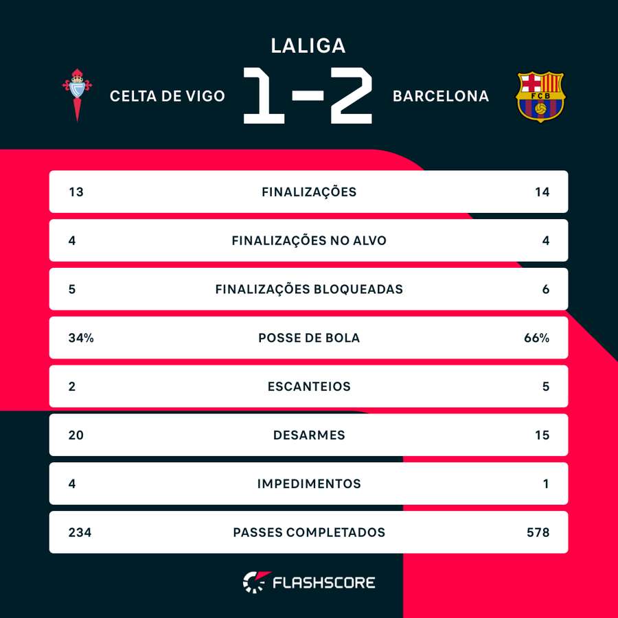 As estatísticas de Celta de Vigo 1x2 Barcelona