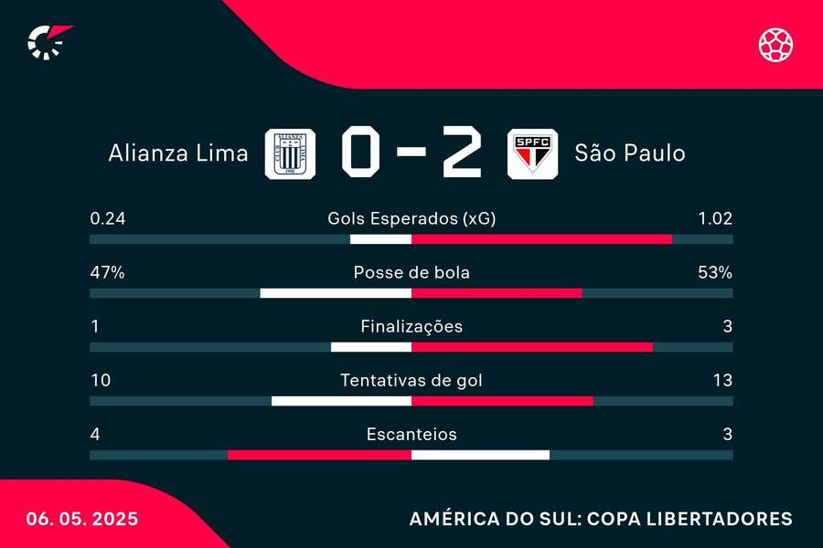 As estatísticas de Alianza Lima 0x2 São Paulo As estatísticas de Alianza Lima 0x2 São Paulo