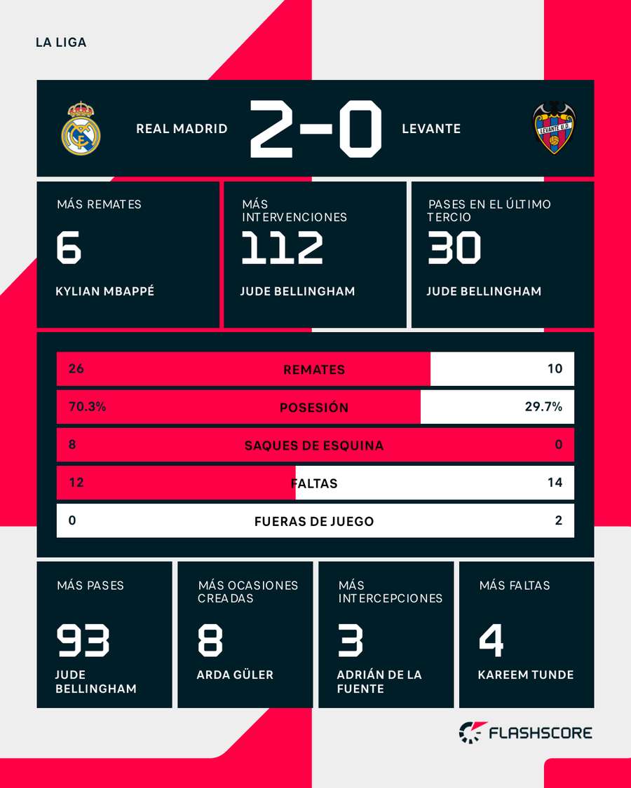 Estadísticas del Real Madrid-Levante