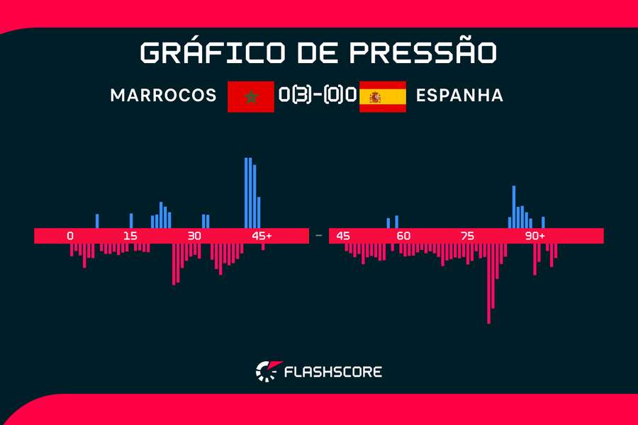 Espanha luta por vaga nas quartas contra Marrocos, que quer fazer história