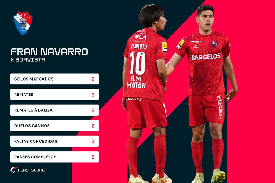 Os números de Fran Navarro frente ao Boavista Os números de Fran Navarro frente ao Boavista