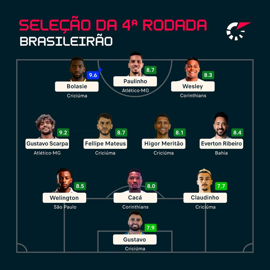 A seleção da 4ª rodada do Brasileirão